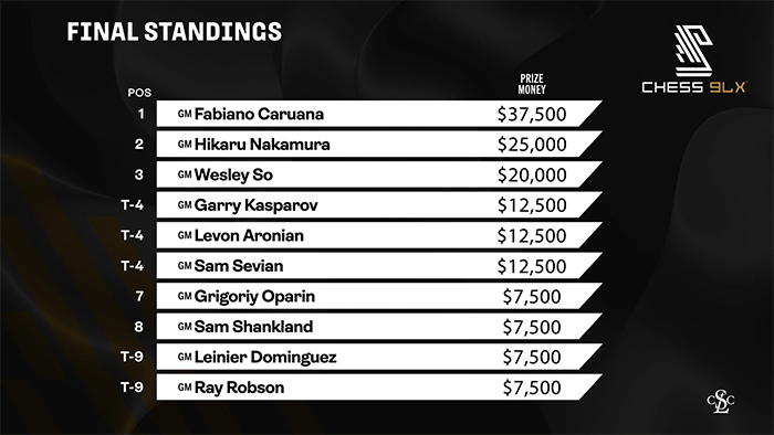 Standings After Round 9 | Final Standings