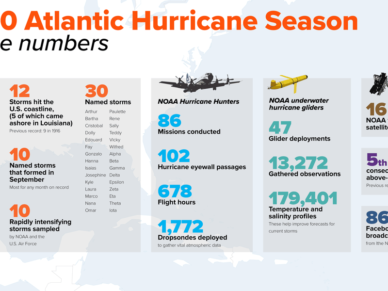 Hurricane Season Comes to an End After Breaking Records | Courthouse ...