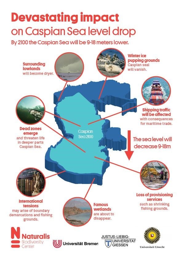 Impact of Climate Changes on the Caspian Sea Level