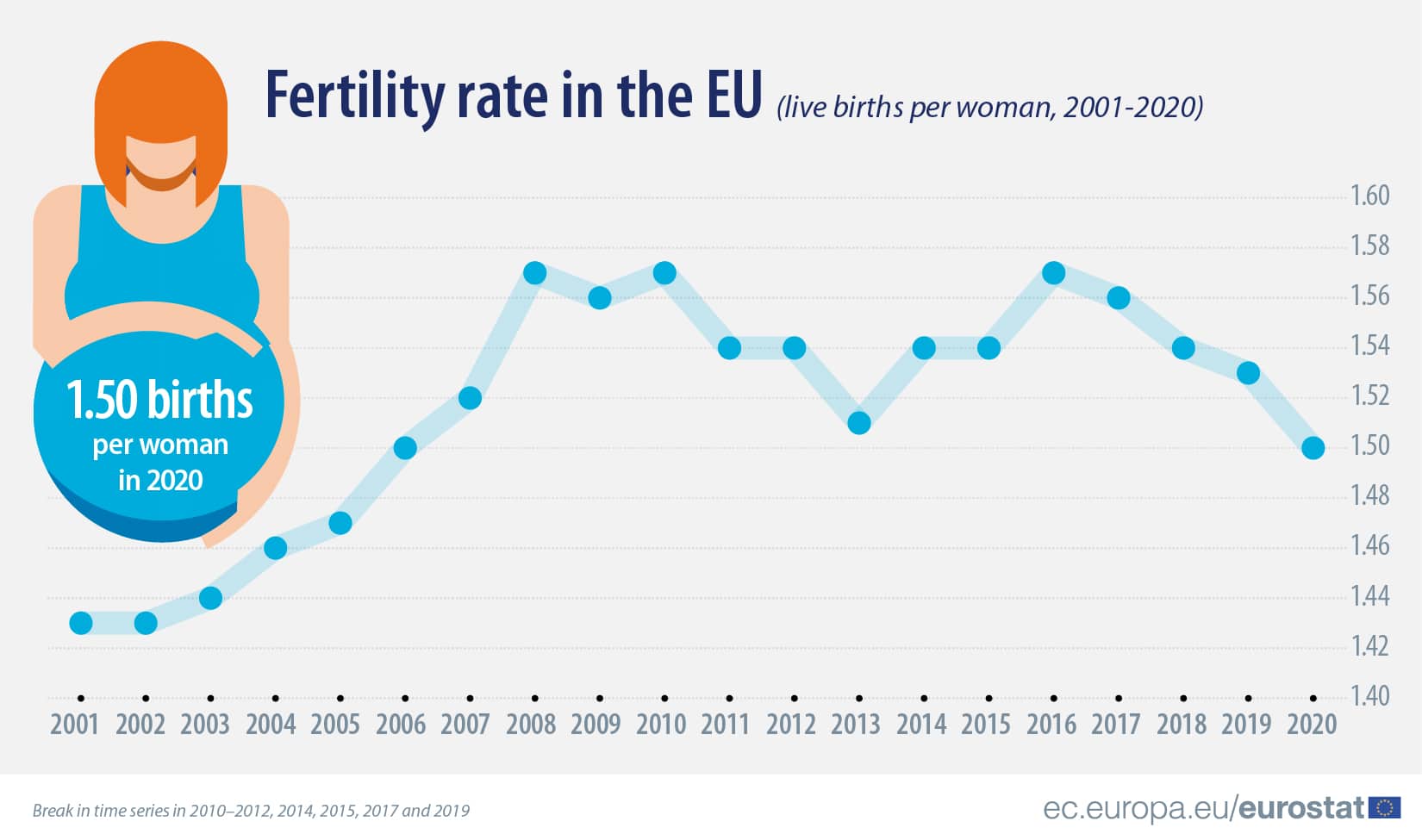 EU records lowest birthrate amid a steady 60-year decline | Courthouse ...