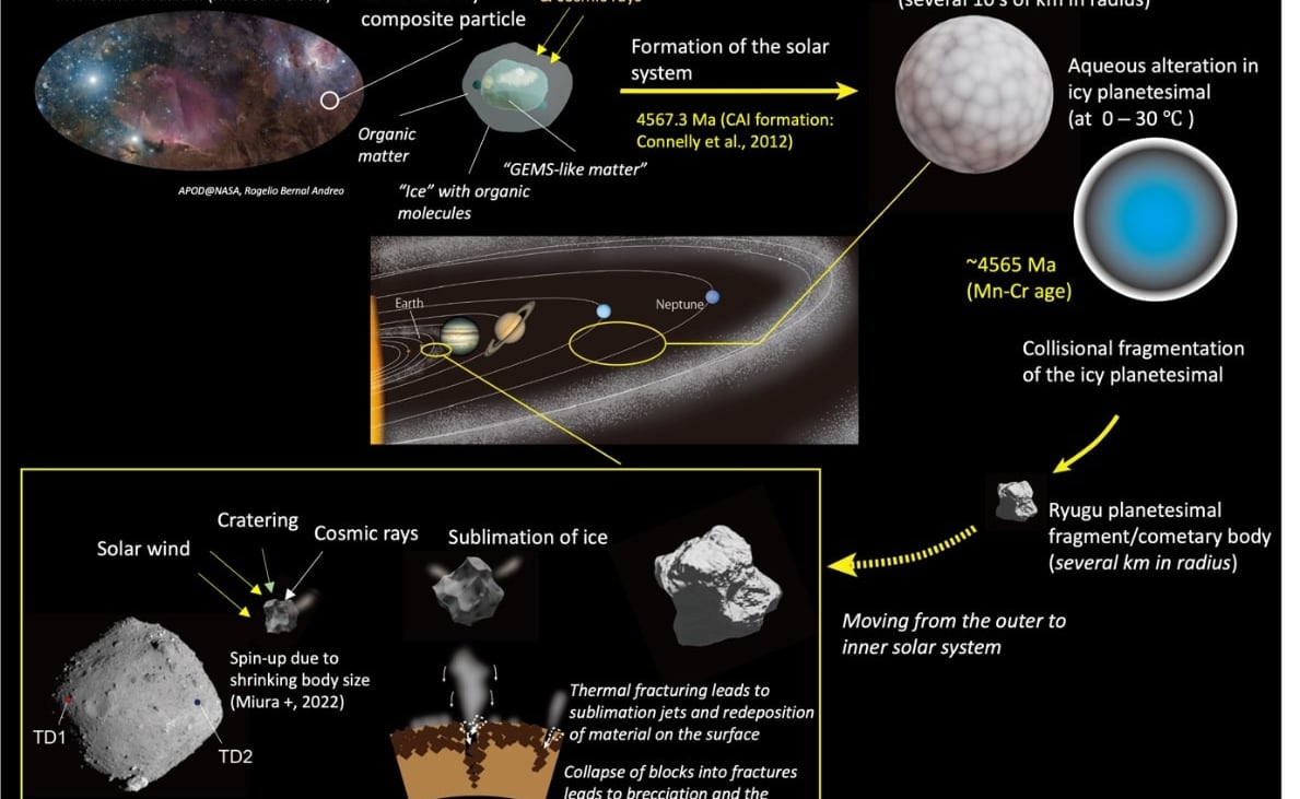 Asteroid samples give insights into early solar system and life on ...