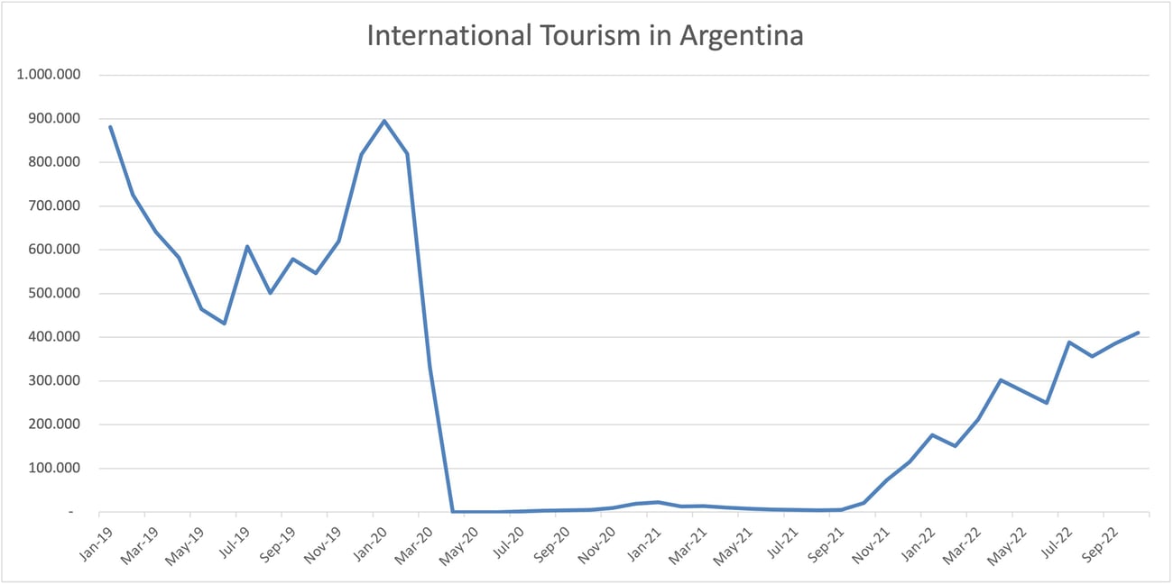 Tourism in Argentina rebounds as currency plunges | Courthouse News Service