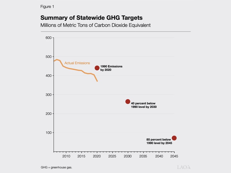 California not on track to meet ambitious 2030 climate goals ...