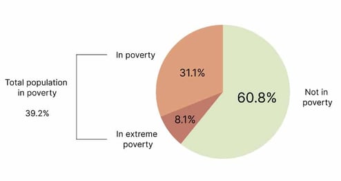 The current breakdown of poverty levels in Argentina.