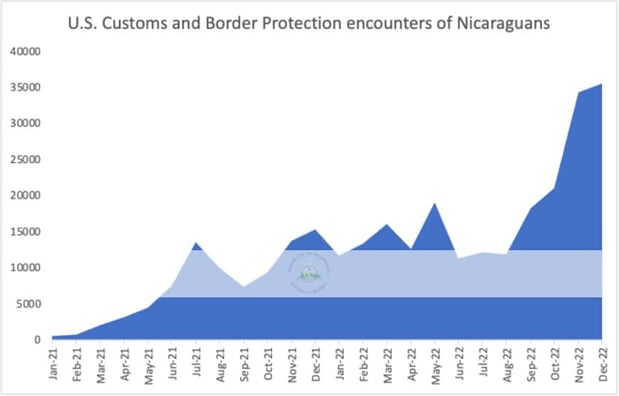 The number of U.S. Customs and Border Protection encounters of Nicaraguans between 2021 and 2022. (U.S. Customs and Border Protection via Courthouse News Service)