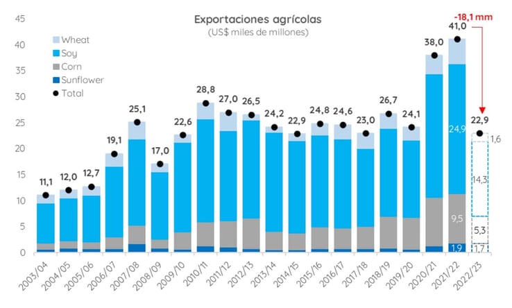Timeline of Argentina’s agriculture exports of wheat, soy, corn, and sunflowers since 2003/04, with estimates for the harvest season of 2022/23.