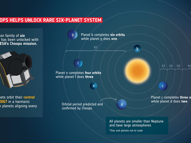 Astronomers discover new six-planet solar system in rare harmony ...