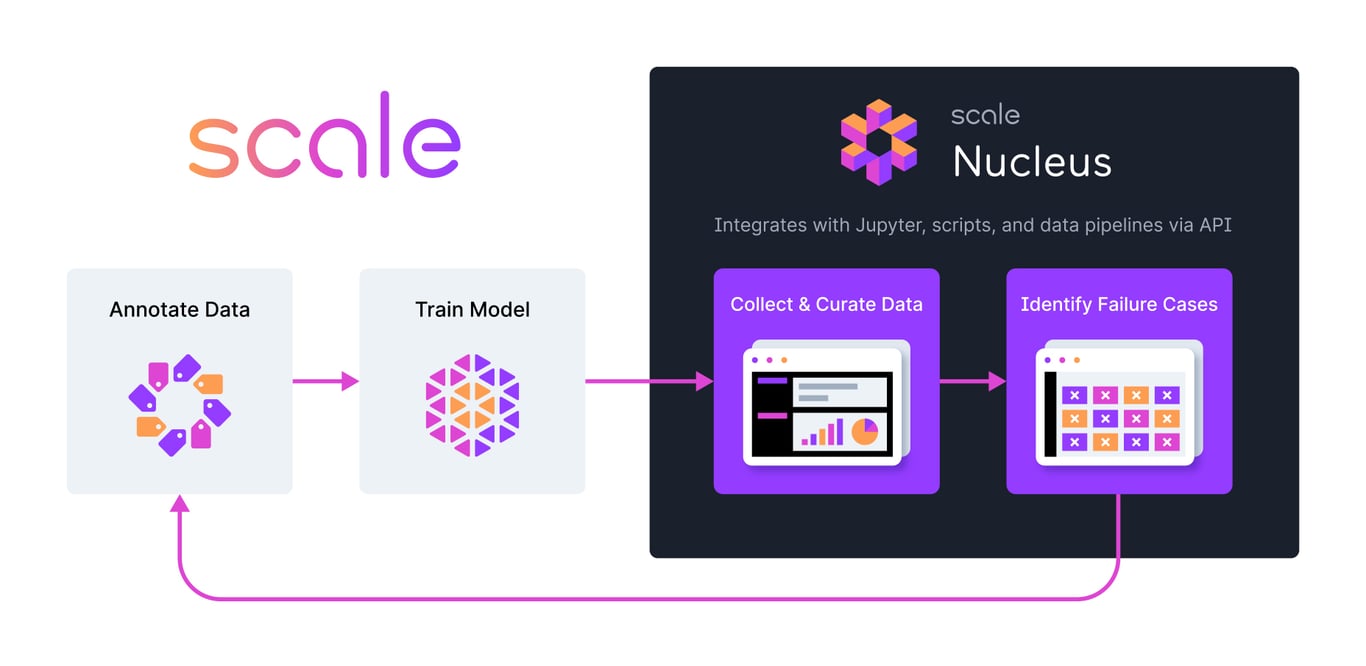 Scale_Nucleus_ML_Development_Cycle