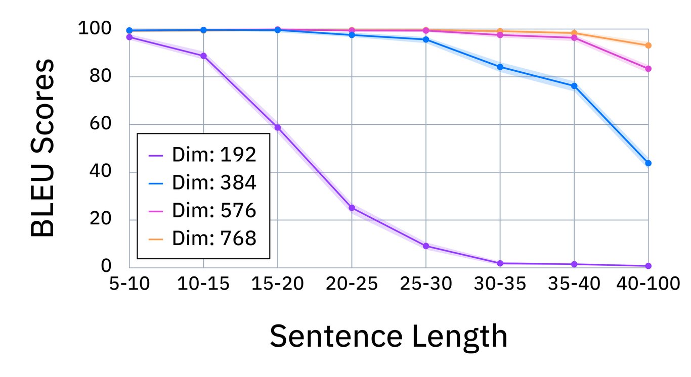 Sentence length v. BLEU score
