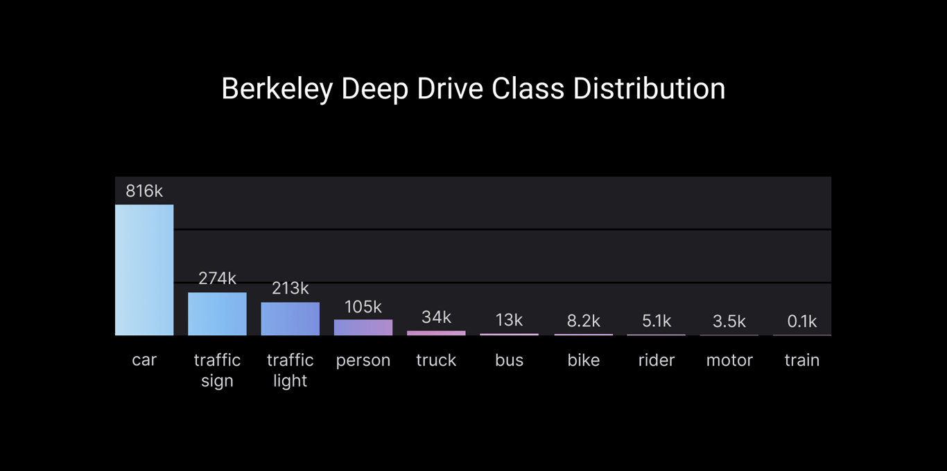 Figure 3: Berkeley Deep Drive Class Distribution