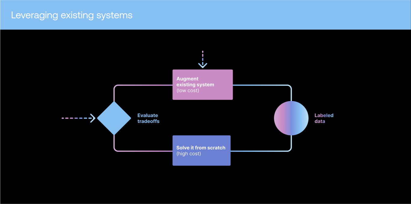 Leveraging existing systems