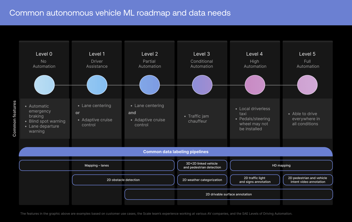 Common Autonomous Vehicle ML Roadmap and Data Needs.
