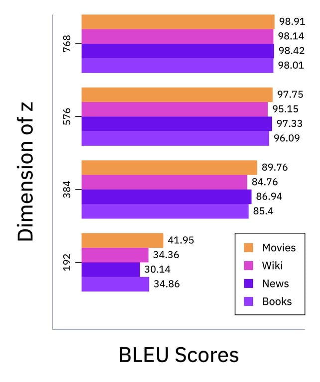 BLEU Scores