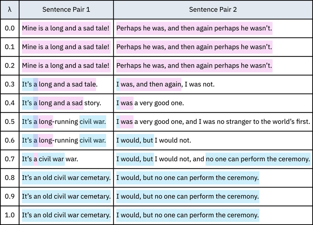 Linear interpolations between perfectly recovered pairs.