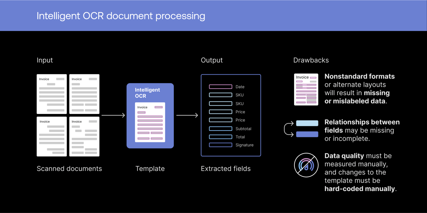 Intelligent OCR: extraction and digitization, classification from templates only