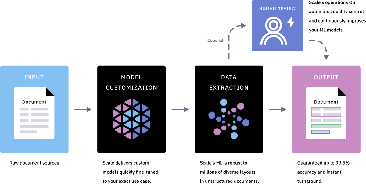 Scale Document Workflow