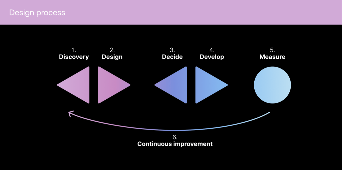 Phases of Developing an ML System