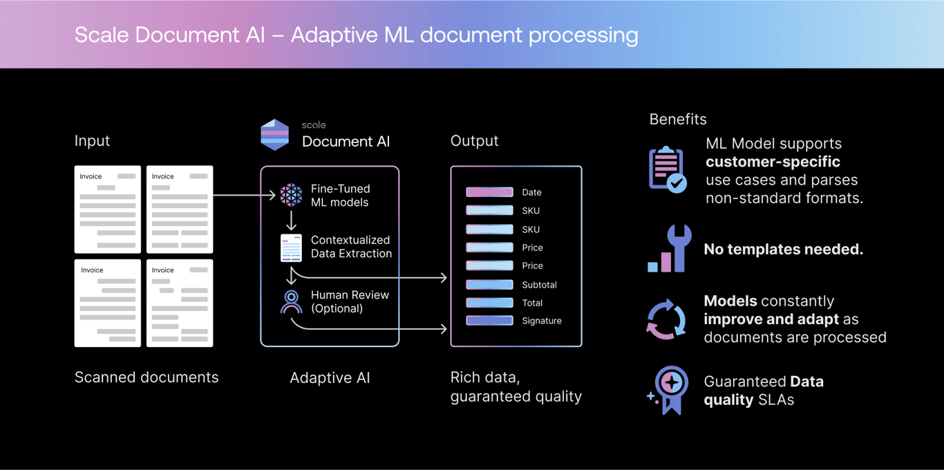 Scale Document AI Adaptive Document Processing: the Best of All Worlds