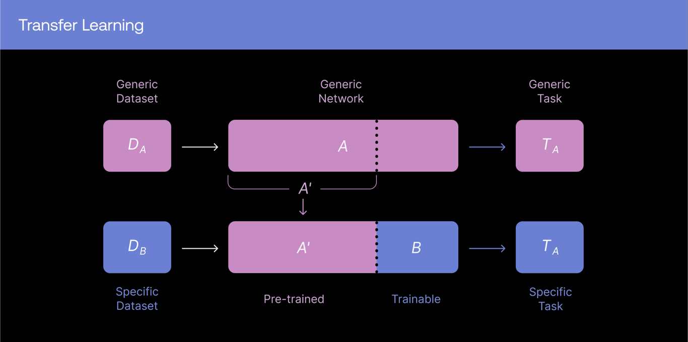 Transfer Learning Diagram