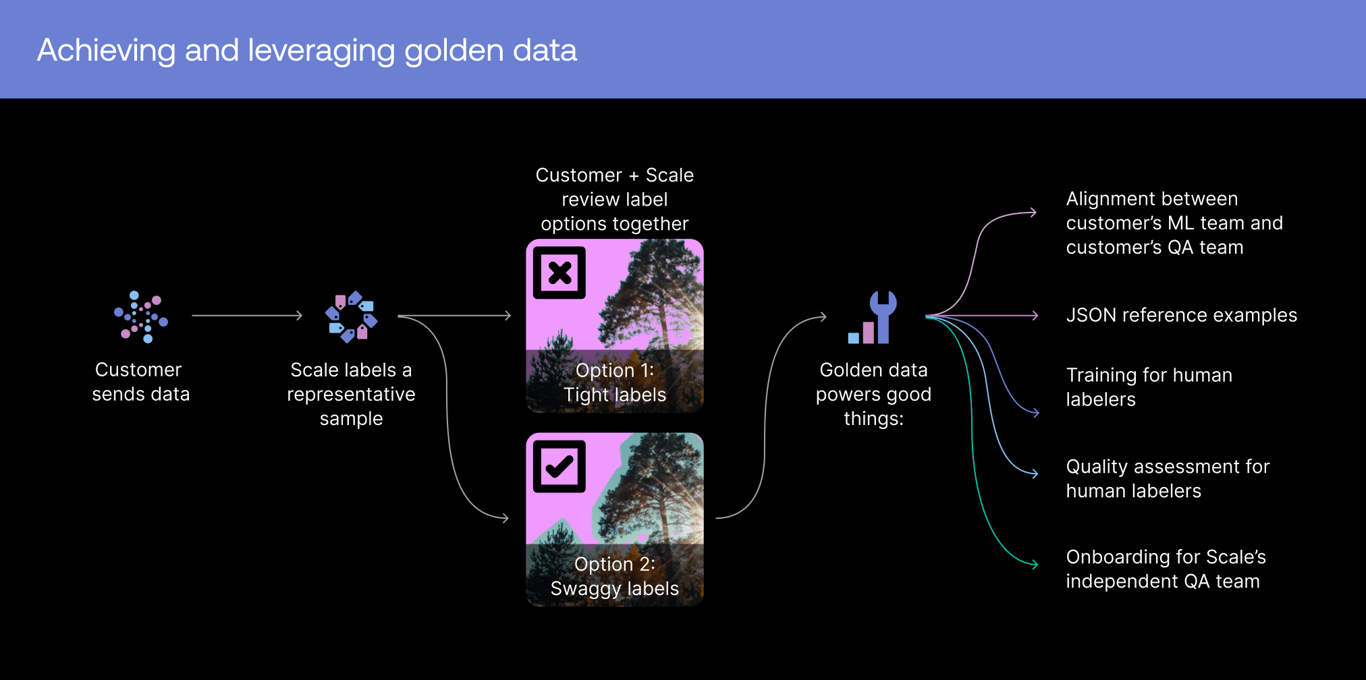 Achieving and leveraging golden data