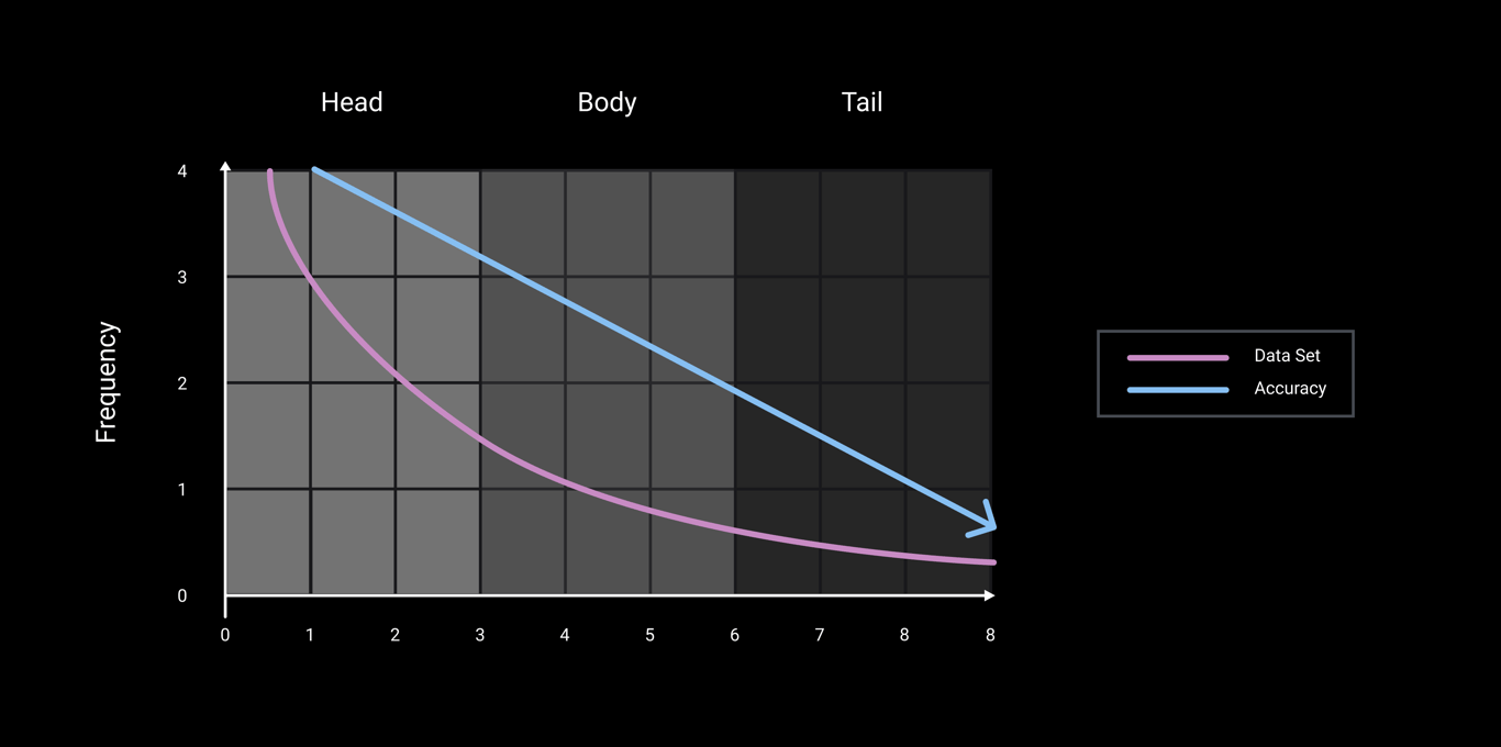 Figure 1: Long Tail Distribution