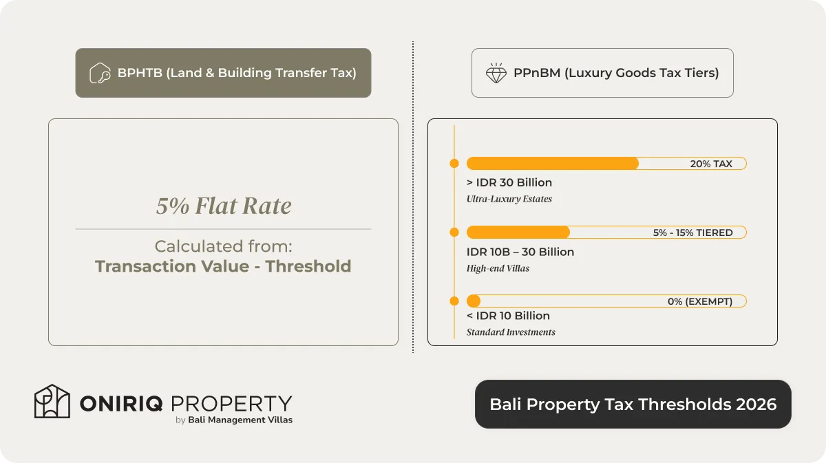 Bali (Indonesia) property tax rate structure showing BPHTB and PPnBM thresholds for 2026