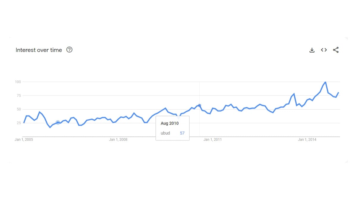 Google Trend for "ubud" query