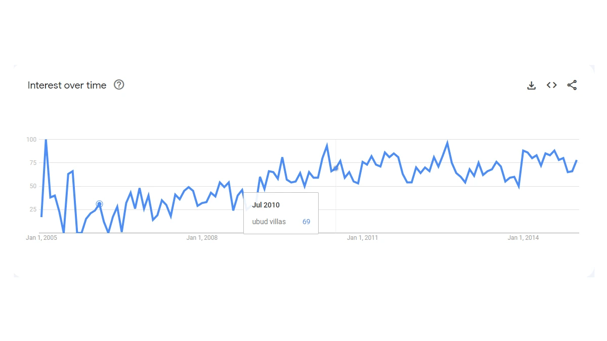 Google Trend "ubud villas" 