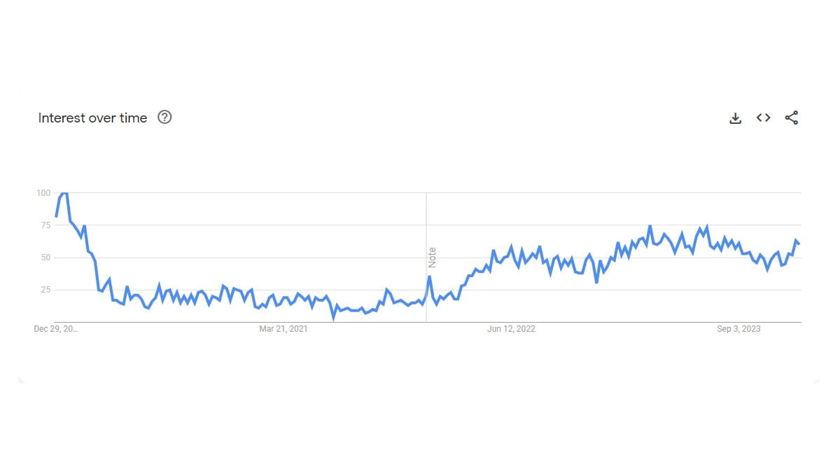 Google Trend "ubud villas" Post Pandemic