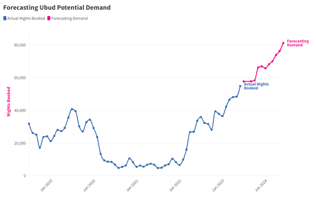 Ubud vacation rental potential demand forecast