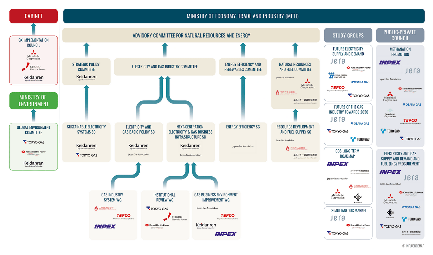 A simplified version of the committee structure and committee membership for illustrative purposes sourced from 