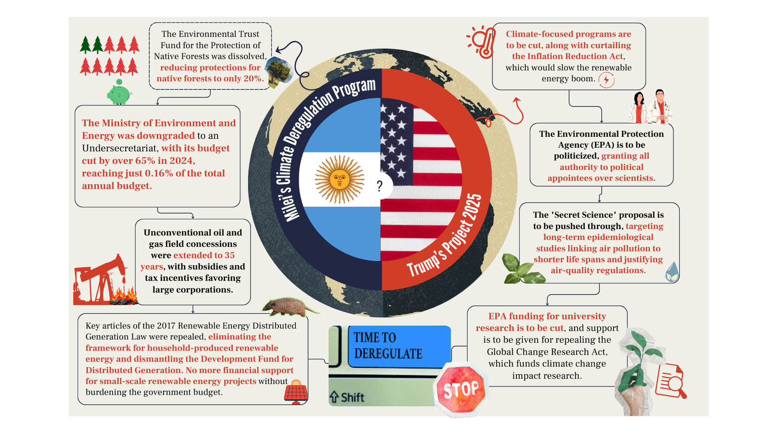 A comparison between Project 2025, written by several former Trump admin officials, and Milei’s deregulation program in Argentina.