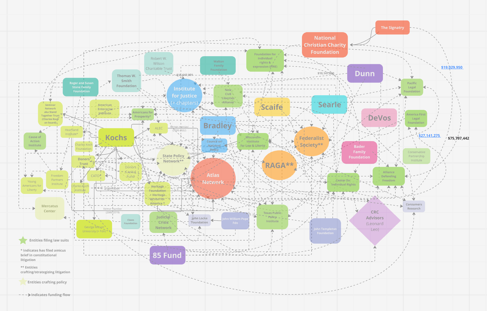 A not-yet exhaustive diagram of the money flowing around Project 2025. Stay tuned for a comprehensive database showing funding, staff connections, and more.