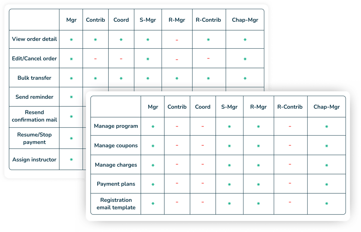 Manage Your Staff