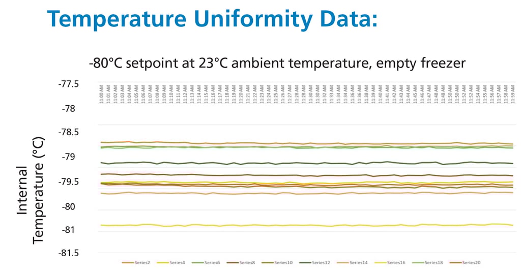VIP ECO SMART Ultra-Low Temp Freezers temperature mapping data