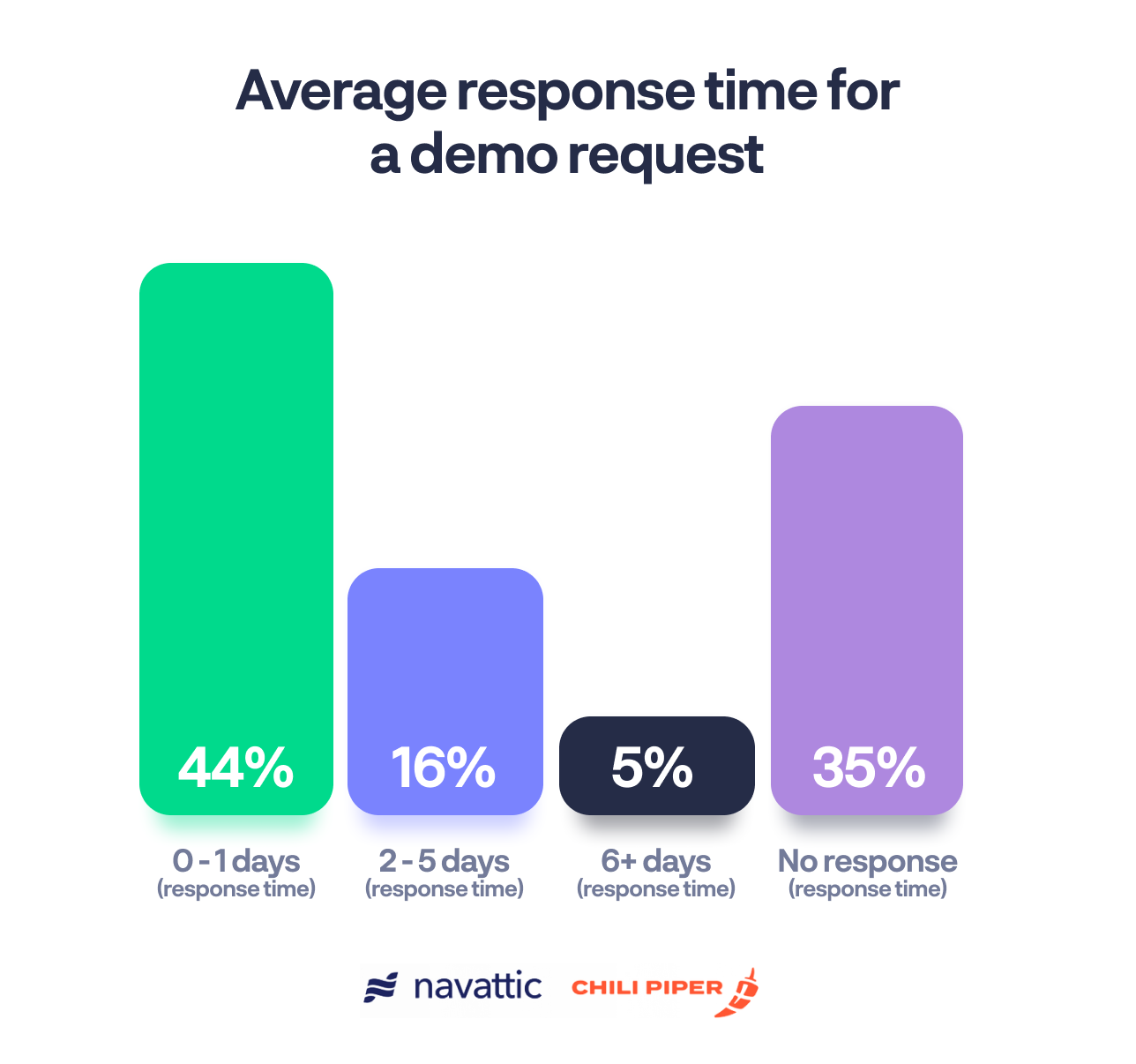 Average response time for demo requests with 44% being within 0-1 days and 35% resulting in no response