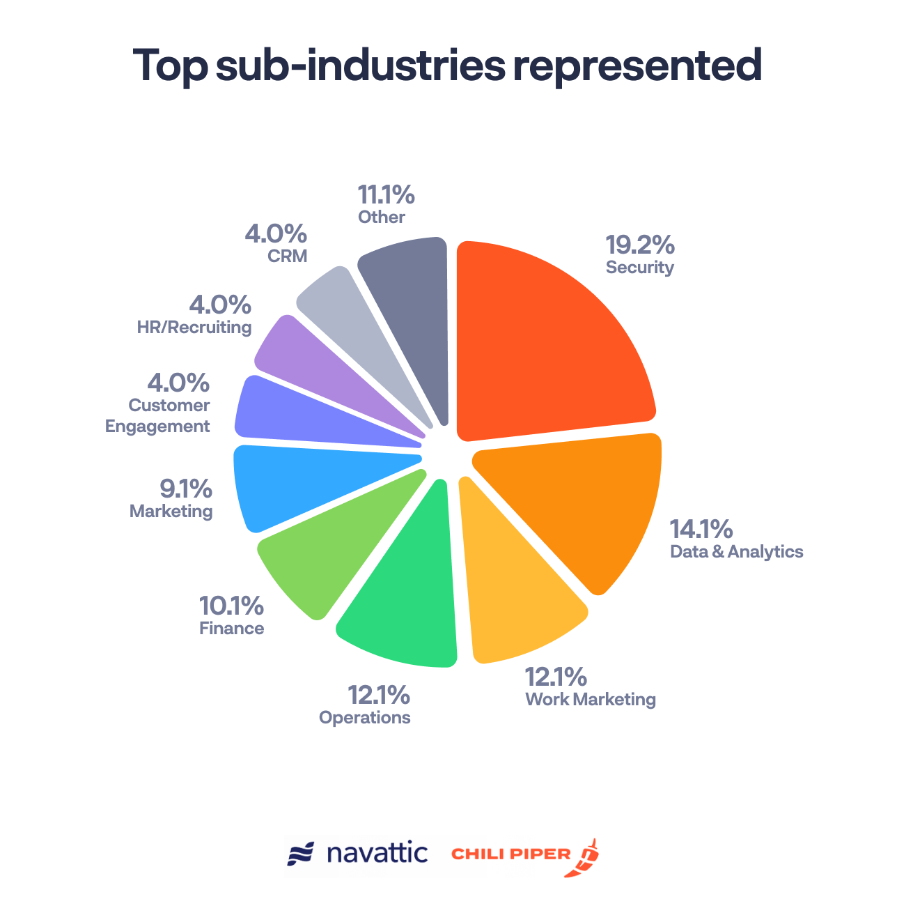 Top sub industries represented in the report, with Security, Data & Analytics and work management being top industries