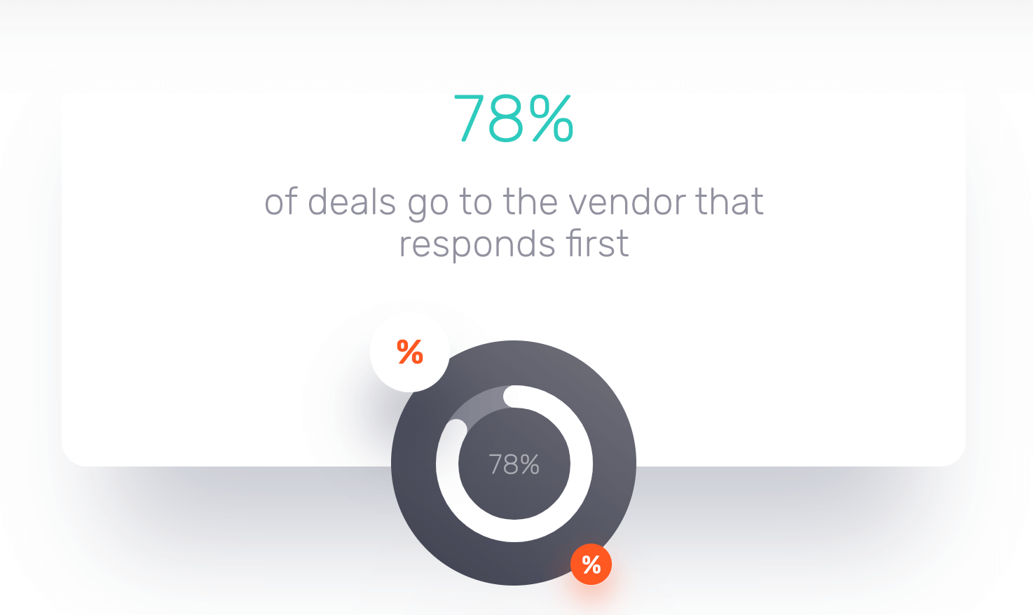 78% of leads go to the vendor that responds first