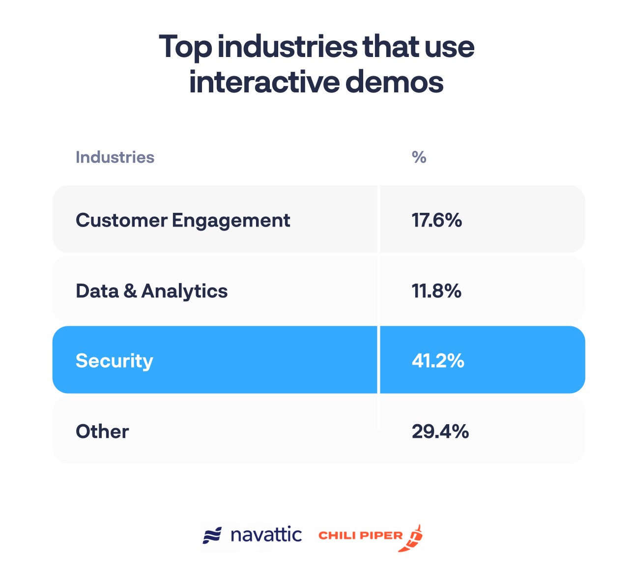 top industries that use interactive demos, security 41%, customer engagement at 17.6%
