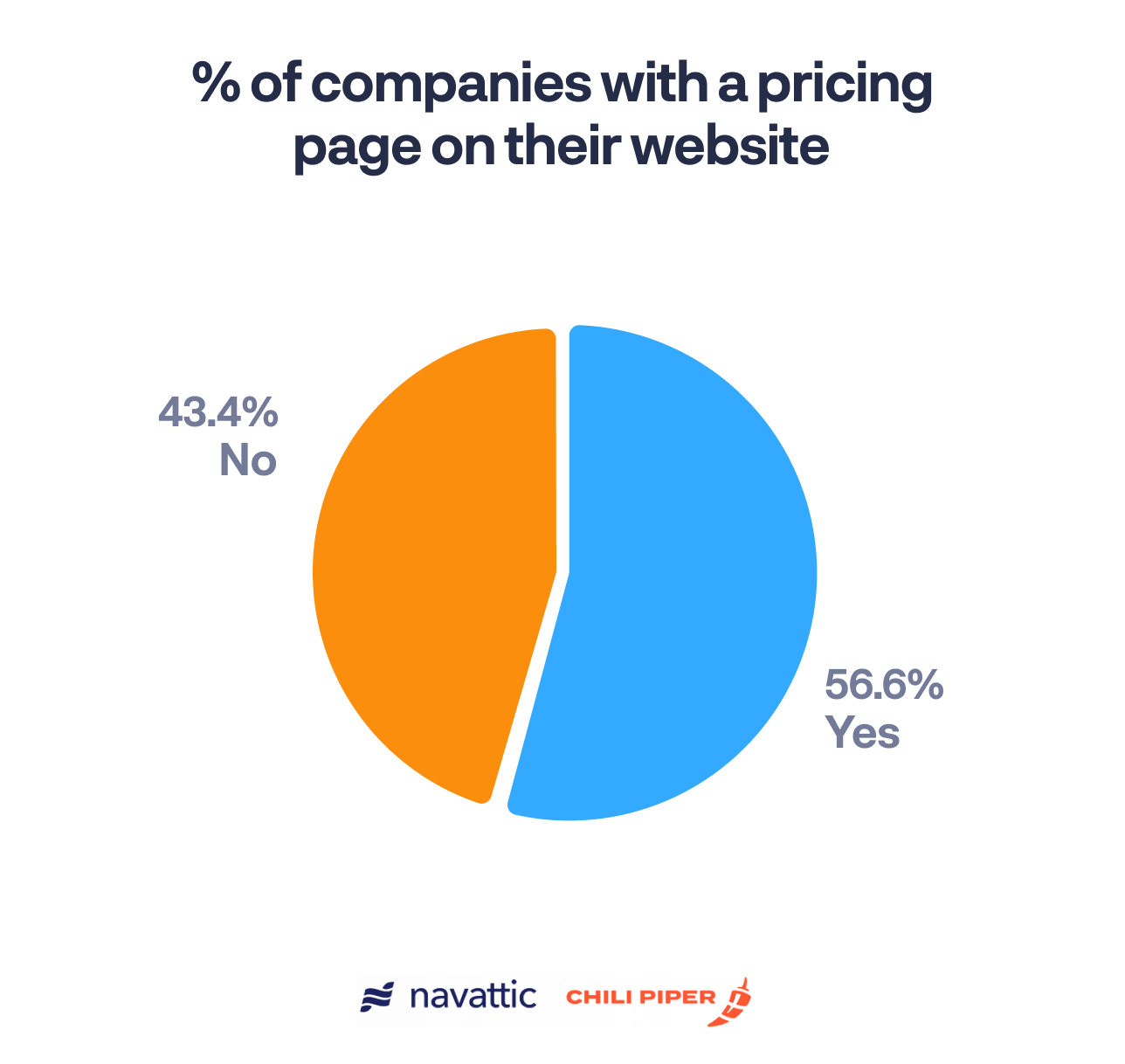 57% of companies have a pricing page on their website.