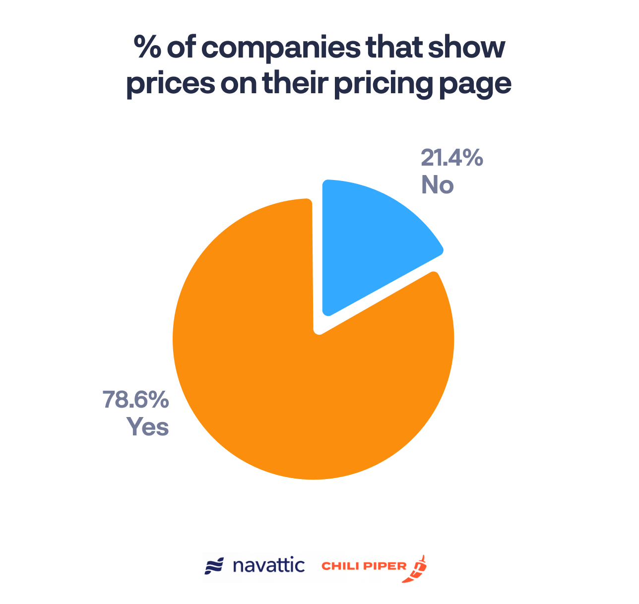 78.6% of companies show actual pricing on their pricing page, while 21% do not show pricing.