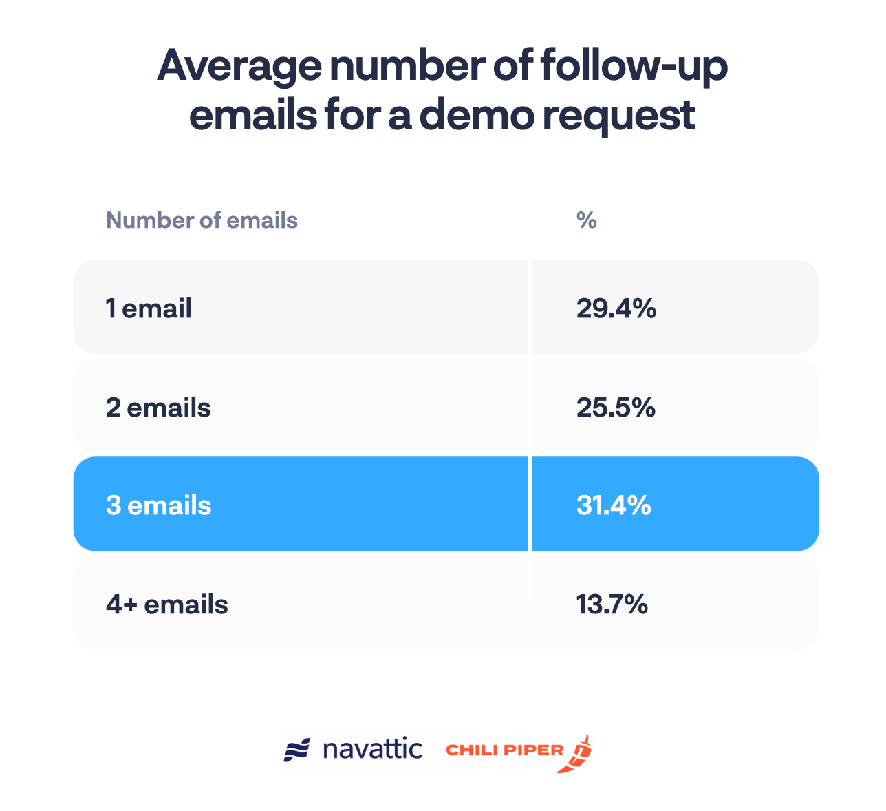 average number of email followups, with 3 emails being the most common at 31%