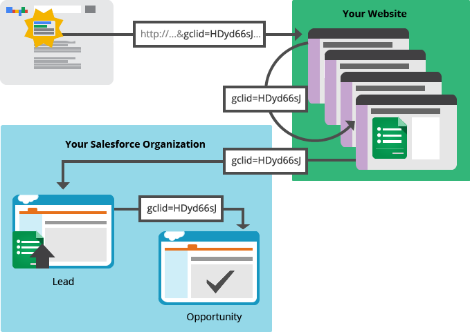 Map your ads to actual data in your CRM.