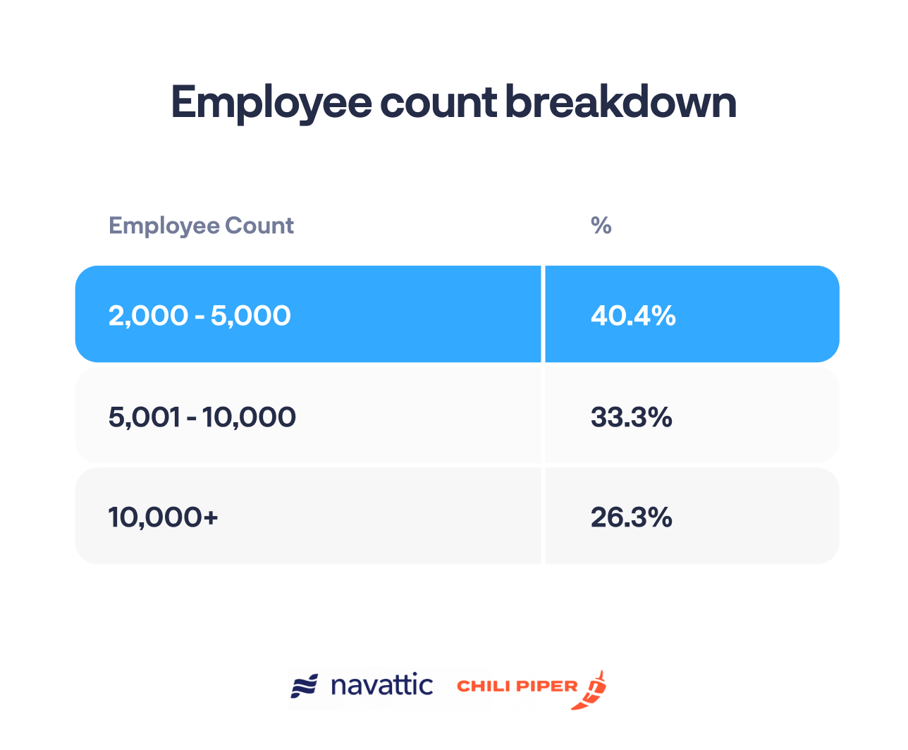 Employee count breakdown for b2b buyer journey report