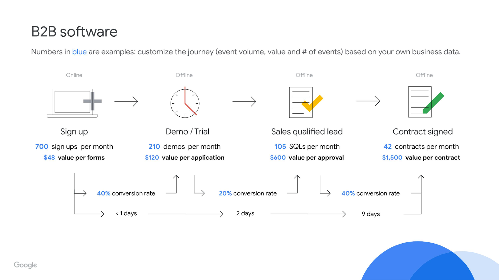 Example funnel for B2B software. Step 1: Sign up. Step 2: Demo/Trial. Step 3: Sales qualified lead. Step 4: Contract signed