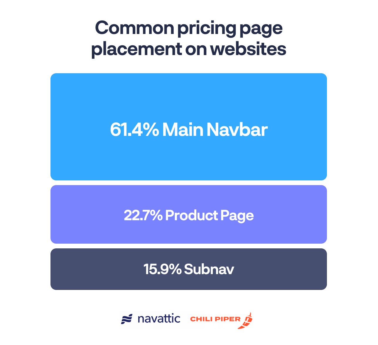 The most common areas where pricing pages live. 61% are on the main nav bar, 22% are on the product page.
