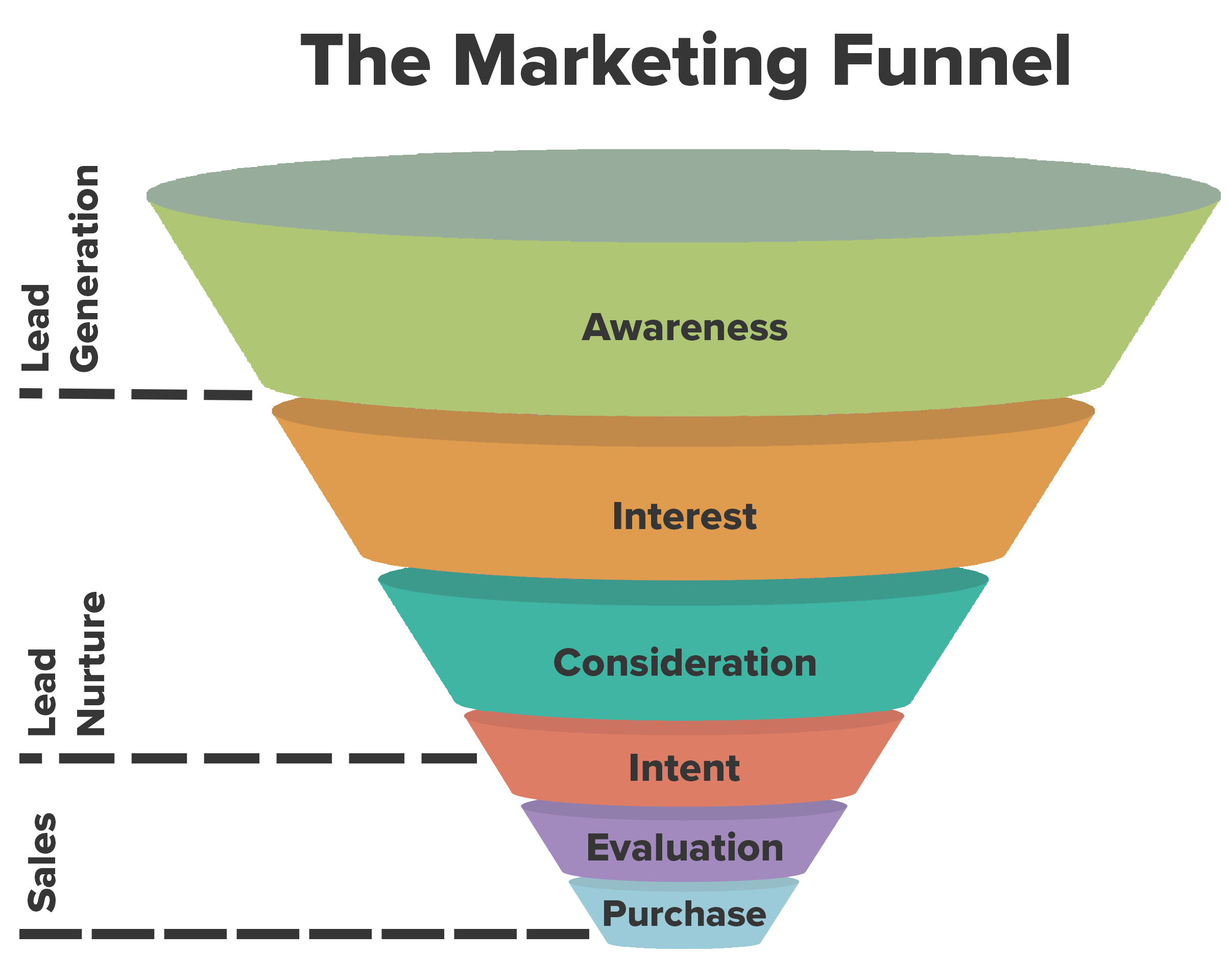 The traditional marketing funnel is broken.