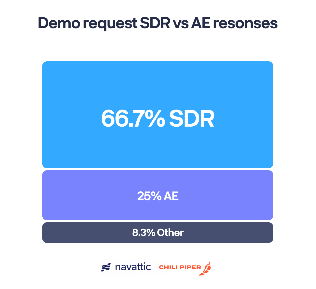 67% of demo requests are routed to SDRs, 25% to AEs, 8% to other