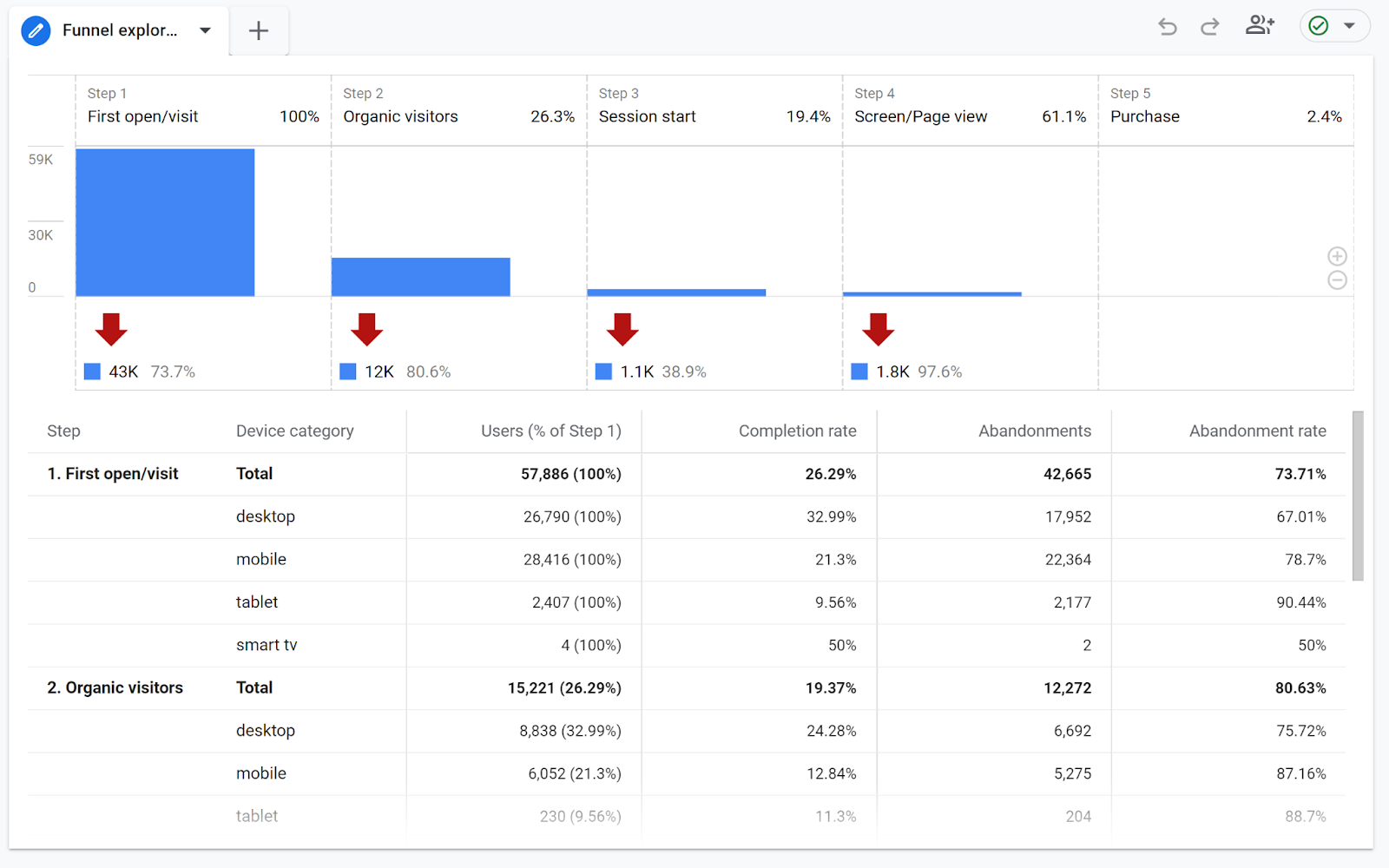 funnel exploration allows you to evaluate the steps on a journey users take to take a desired action