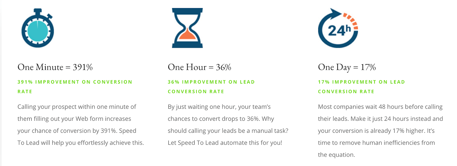 Responding to inbound leads within one minute equals a 391% increase in conversions